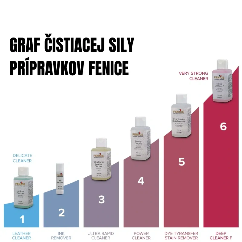 FENICE Leather Care Kit Mini - starostlivosť o kožu